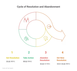 작심삼일 다이어그램