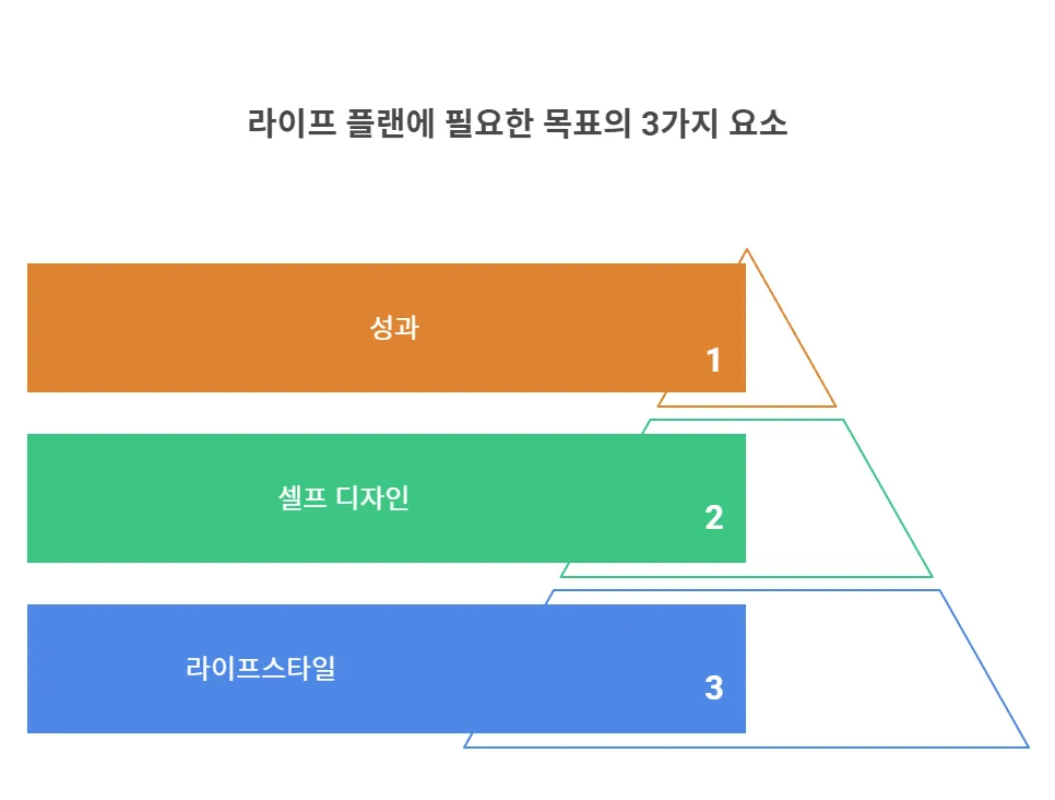 3 goals you need for your life plan