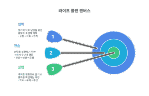 0 프롤로그: 라이프 플랜 캔버스, 갈대를 위한 자기 경영 시스템 1 Life Plan Canvas_3axes