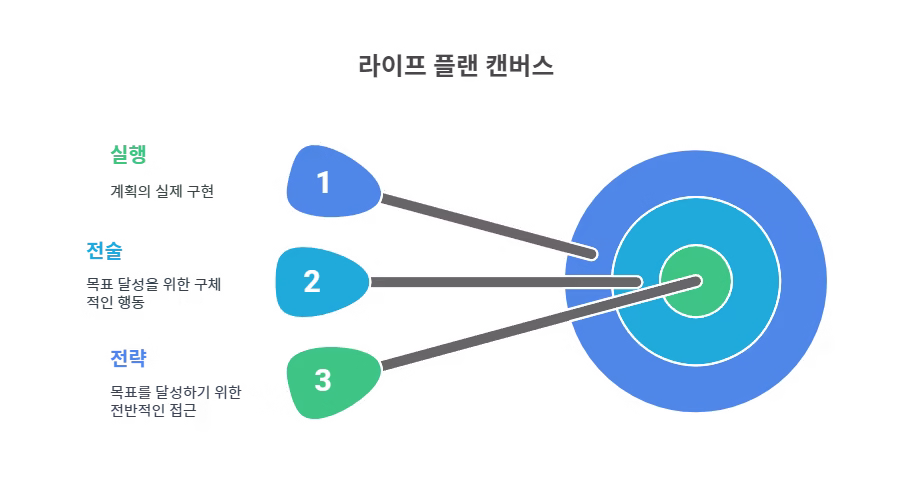 1부. 전략: 라이프 플랜 전략 수립 3단계 1 라이프 플랜 캔버스