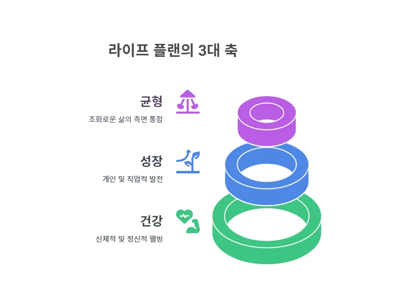 2부. 전략의 실행을 준비하자: 라이프 플랜 전술의 3가지 토대
