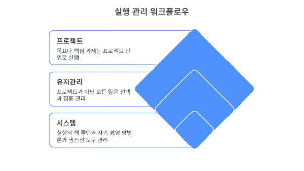 실행 관리 영역