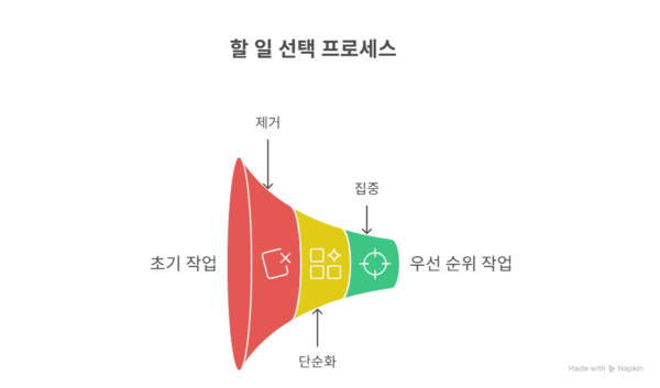 할 일 선택 프로세스