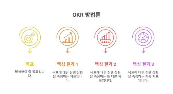 7. 끈기 없어도 성공하는 개인 프로젝트 관리 5단계 1 OKR Structure for Personal Projects