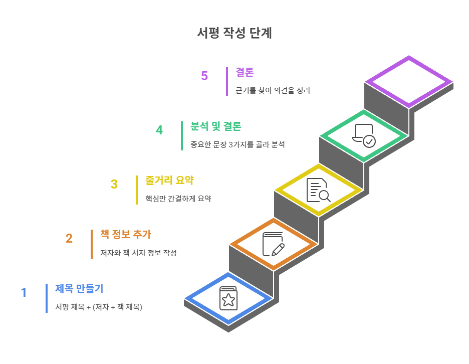 서평 가이드